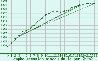 Courbe de la pression atmosphrique pour Munte (Be)