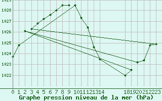 Courbe de la pression atmosphrique pour le bateau EUCFR01