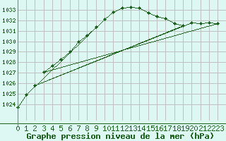 Courbe de la pression atmosphrique pour Brakel (Be)