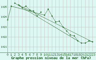 Courbe de la pression atmosphrique pour Falls Creek Aws