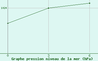 Courbe de la pression atmosphrique pour Tihvin