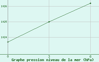 Courbe de la pression atmosphrique pour Isatai