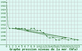 Courbe de la pression atmosphrique pour Enfidha Hammamet