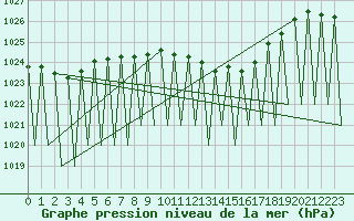Courbe de la pression atmosphrique pour Laupheim