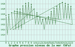 Courbe de la pression atmosphrique pour Salzburg-Flughafen
