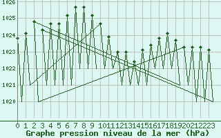 Courbe de la pression atmosphrique pour Niederstetten