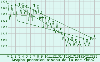 Courbe de la pression atmosphrique pour Saarbruecken / Ensheim