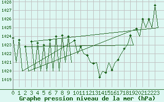Courbe de la pression atmosphrique pour Madrid / Barajas (Esp)