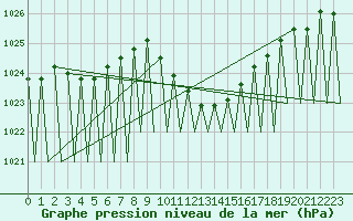 Courbe de la pression atmosphrique pour Huesca (Esp)