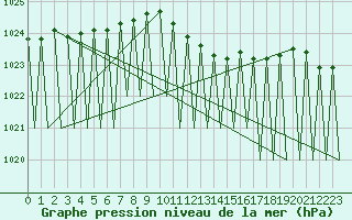 Courbe de la pression atmosphrique pour Niederstetten