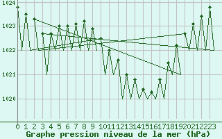 Courbe de la pression atmosphrique pour Leipzig-Schkeuditz