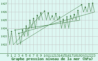 Courbe de la pression atmosphrique pour Fritzlar