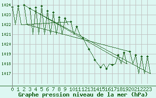 Courbe de la pression atmosphrique pour Salzburg-Flughafen