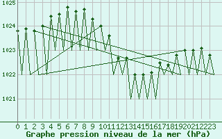 Courbe de la pression atmosphrique pour Ostrava / Mosnov