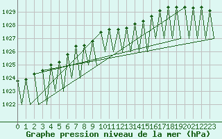 Courbe de la pression atmosphrique pour Krakow