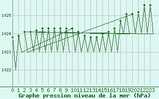 Courbe de la pression atmosphrique pour Kirkenes Lufthavn