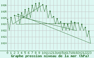 Courbe de la pression atmosphrique pour Frankfort (All)
