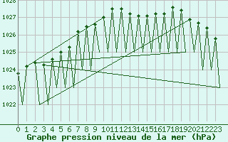 Courbe de la pression atmosphrique pour Genve (Sw)