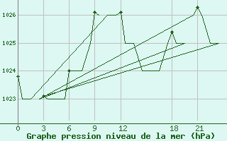 Courbe de la pression atmosphrique pour Annaba