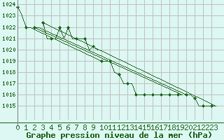 Courbe de la pression atmosphrique pour Beograd / Surcin