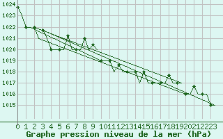 Courbe de la pression atmosphrique pour Varna