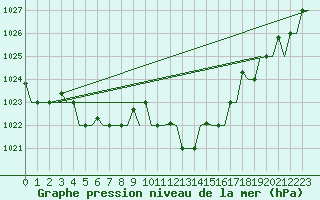 Courbe de la pression atmosphrique pour Milano / Malpensa