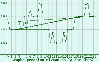 Courbe de la pression atmosphrique pour Adana / Sakirpasa