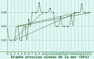 Courbe de la pression atmosphrique pour Gnes (It)