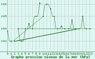 Courbe de la pression atmosphrique pour Oran / Es Senia