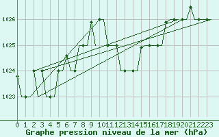 Courbe de la pression atmosphrique pour Enfidha Hammamet