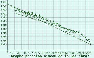 Courbe de la pression atmosphrique pour Wittering