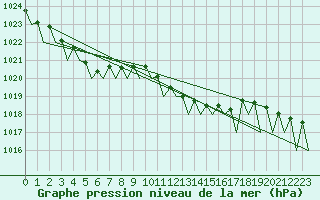 Courbe de la pression atmosphrique pour Hahn