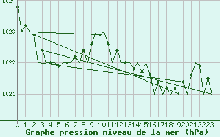 Courbe de la pression atmosphrique pour Asturias / Aviles