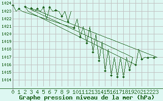 Courbe de la pression atmosphrique pour Vitoria
