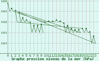 Courbe de la pression atmosphrique pour Oostende (Be)