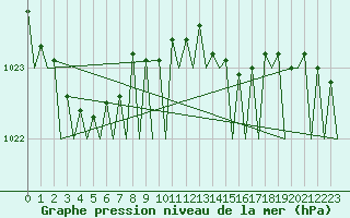 Courbe de la pression atmosphrique pour Platform Hoorn-a Sea