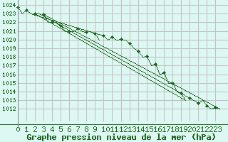 Courbe de la pression atmosphrique pour Wick