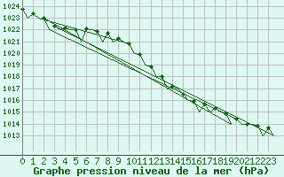 Courbe de la pression atmosphrique pour Bueckeburg