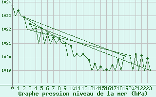 Courbe de la pression atmosphrique pour Karlsborg