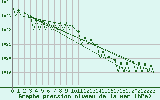 Courbe de la pression atmosphrique pour Platform K14-fa-1c Sea