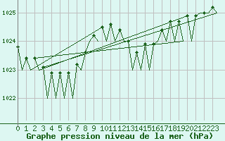 Courbe de la pression atmosphrique pour Bilbao (Esp)