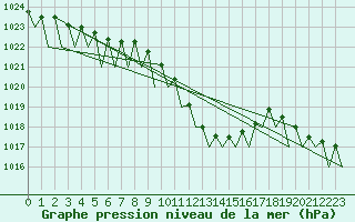 Courbe de la pression atmosphrique pour Fritzlar