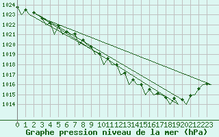 Courbe de la pression atmosphrique pour Duesseldorf