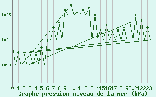 Courbe de la pression atmosphrique pour Vlieland