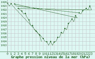 Courbe de la pression atmosphrique pour Skelleftea Airport