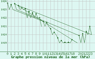 Courbe de la pression atmosphrique pour Groningen Airport Eelde