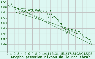 Courbe de la pression atmosphrique pour Oostende (Be)