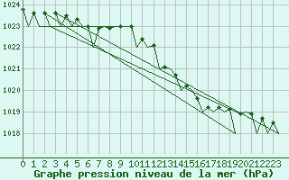 Courbe de la pression atmosphrique pour Woensdrecht