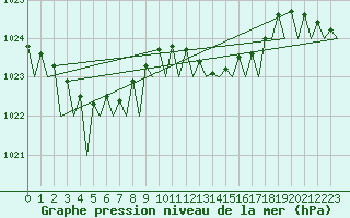 Courbe de la pression atmosphrique pour Dublin (Ir)