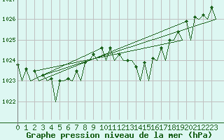 Courbe de la pression atmosphrique pour Santander / Parayas